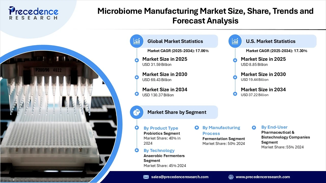 Microbiome Manufacturing Market Revenue Statistics
