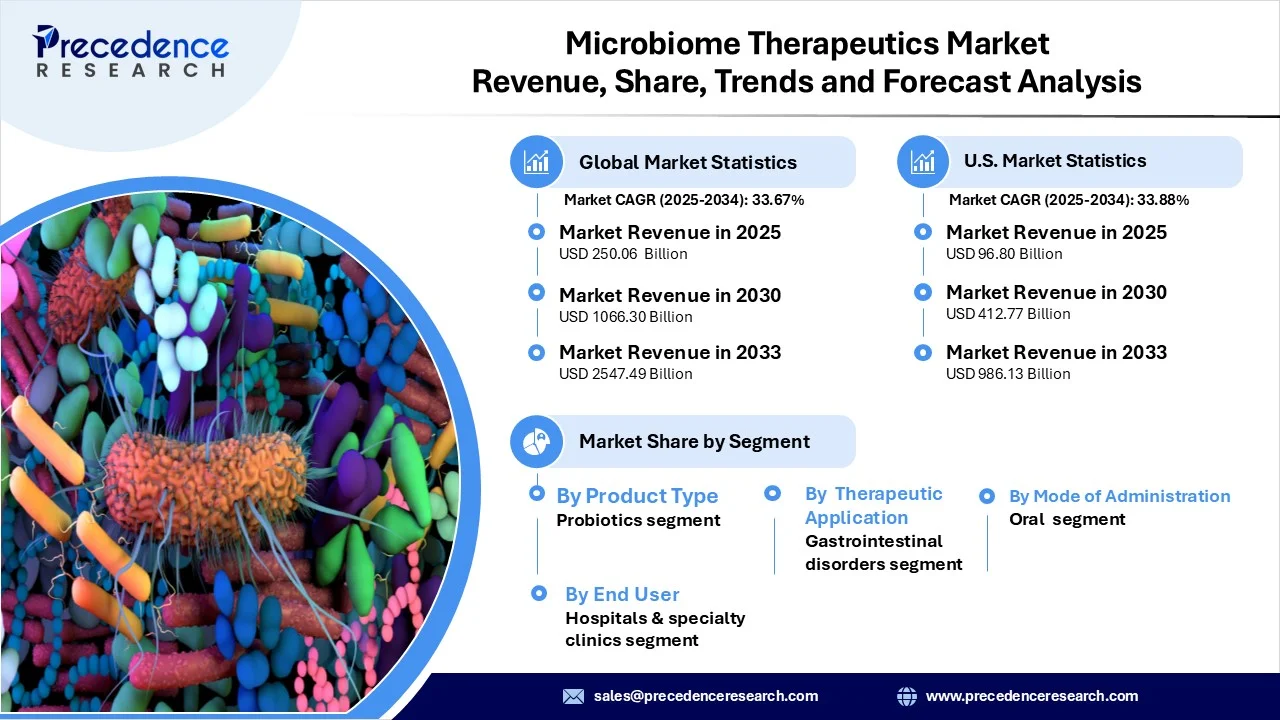 Microbiome Therapeutics  Market Revenue Statistics
