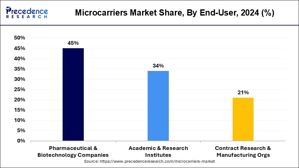 Microcarriers Market Share, By End-user, 2024 (%)