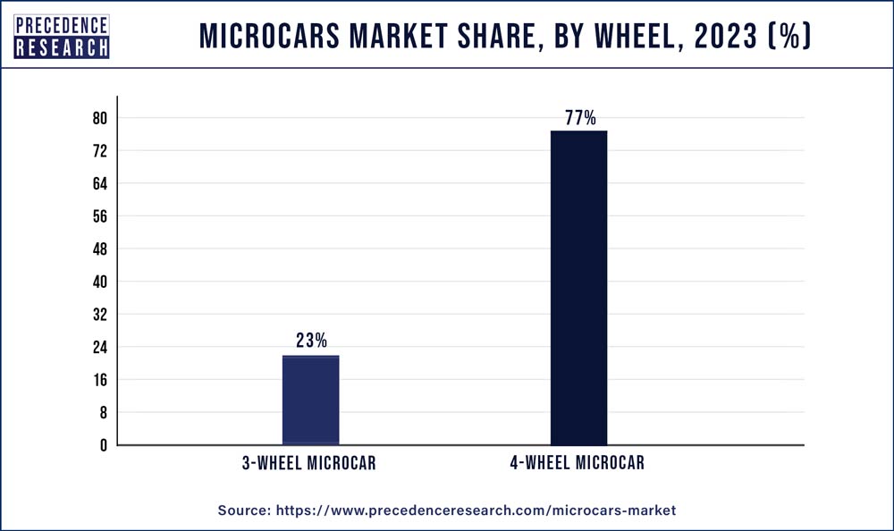 Microcars Market Share, By Wheel, 2023 (%)