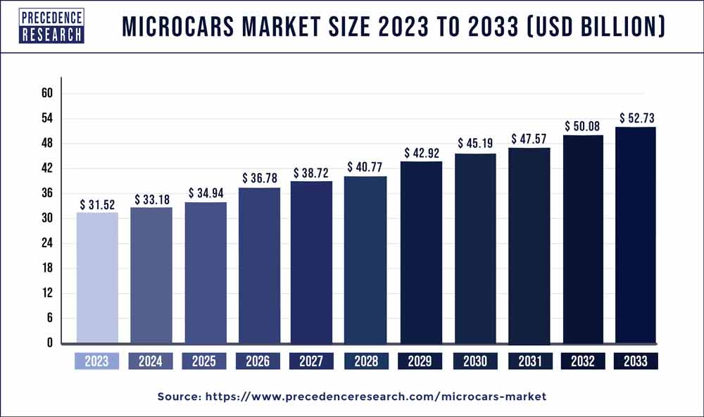 Microcars Market Size 2024 to 2033