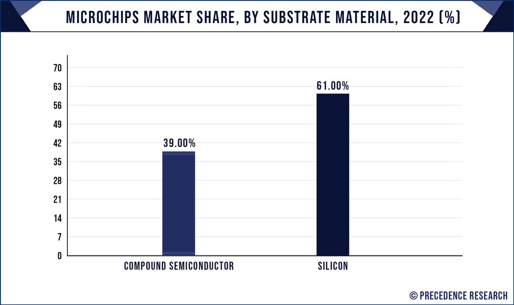 Microchips Market Share, By Substrate Material, 2022 (%)