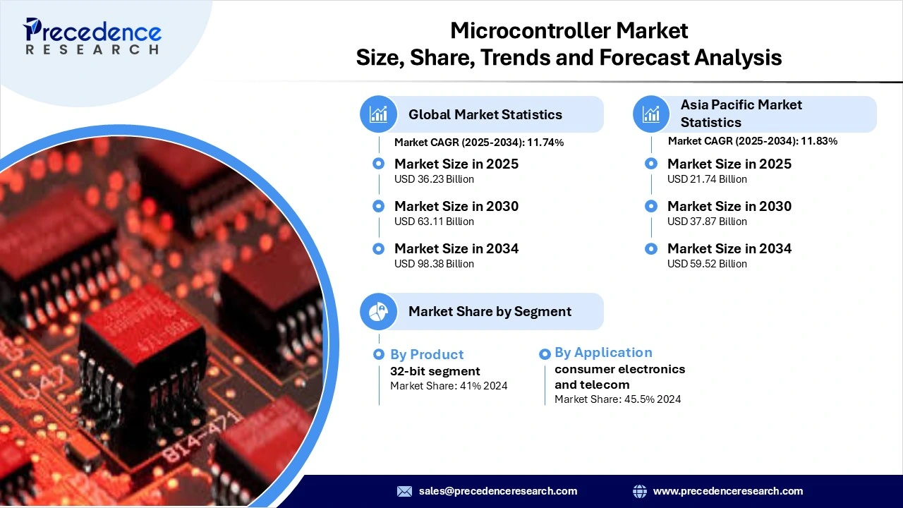 Microcontroller (MCU) Market Revenue and Statistics