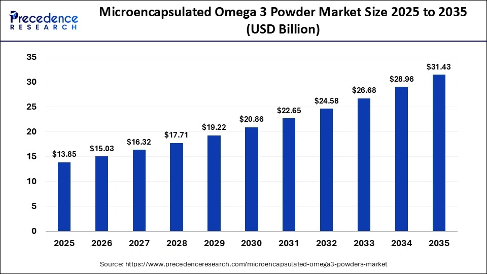 Microencapsulated Omega 3 Powder Market Size 2025 to 2035 