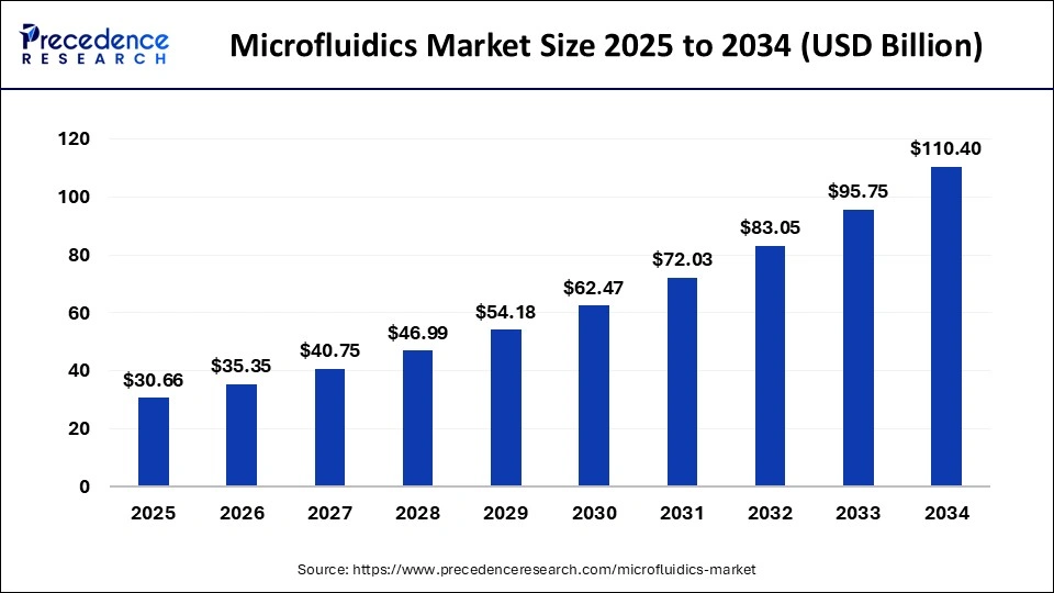 Microfluidics Market Size 2024 to 2034