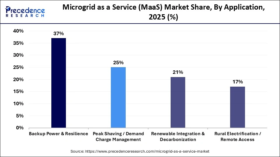 Microgrid as a Service (MaaS) Market Share, By Application, 2025 (%)