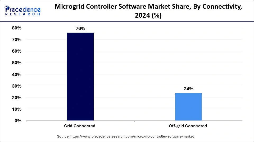 Microgrid Controller Software Market Share, By Connectivity, 2024 (%)