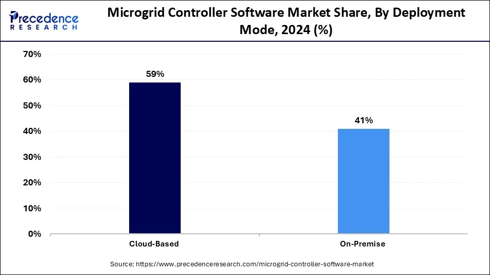 Microgrid Controller Software Market Share, By Deployment Mode, 2024 (%)