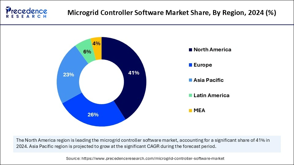 Microgrid Controller Software Market Share, By Region, 2024 (%)