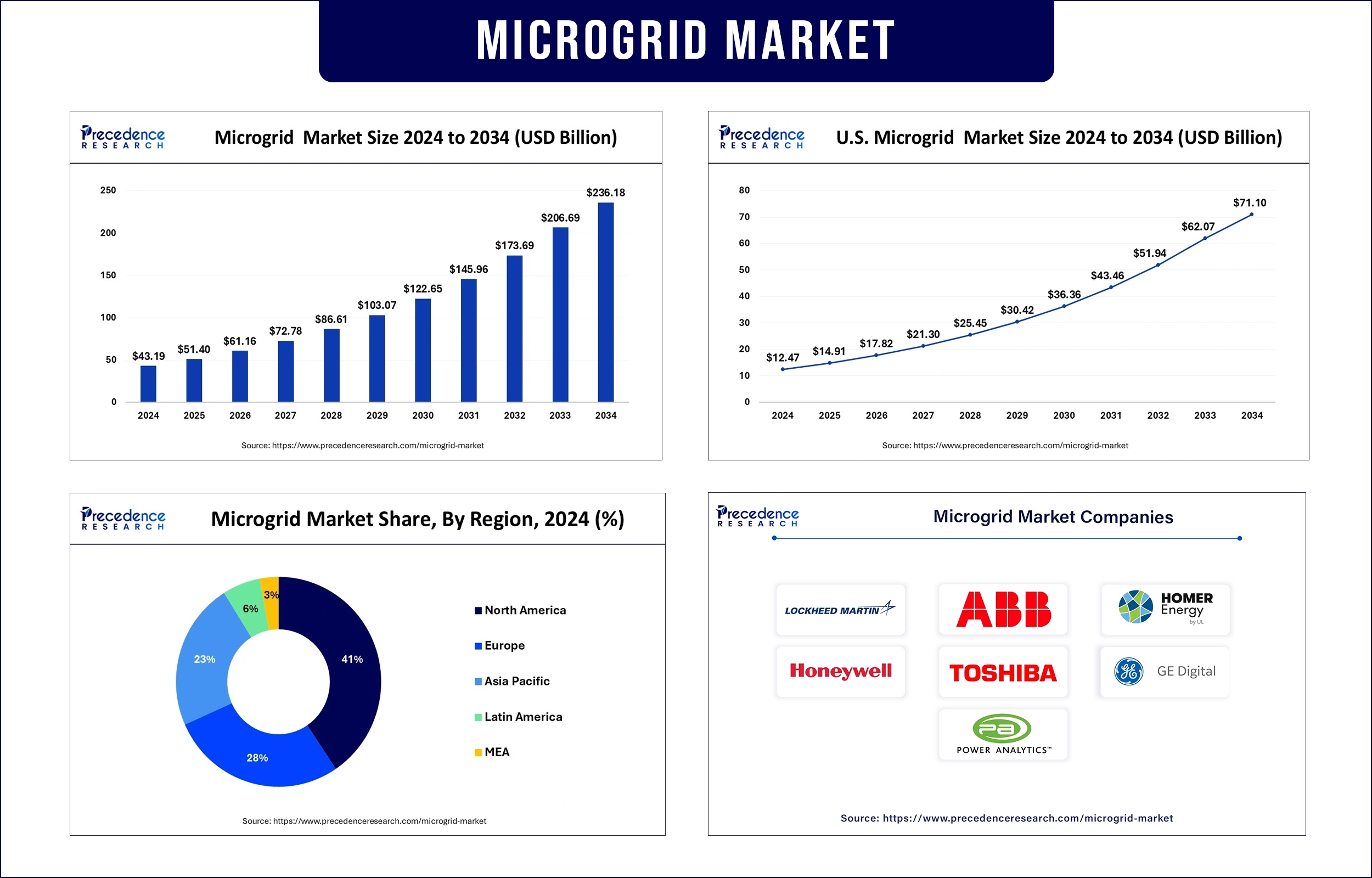 Microgrid Market Revenue Statistics
