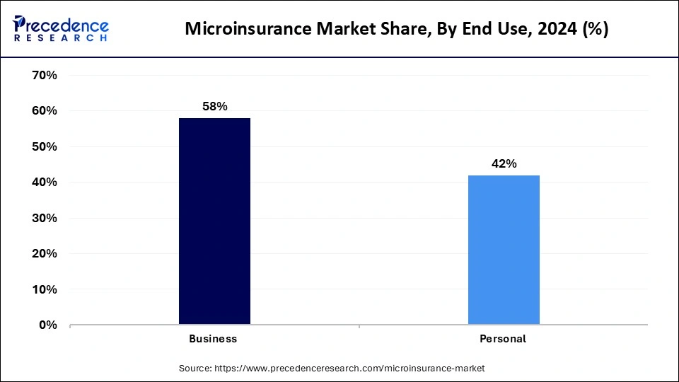 Microinsurance Market Share, By End Use, 2024 (%) Microinsurance Market Share, By End Use, 2024 (%)