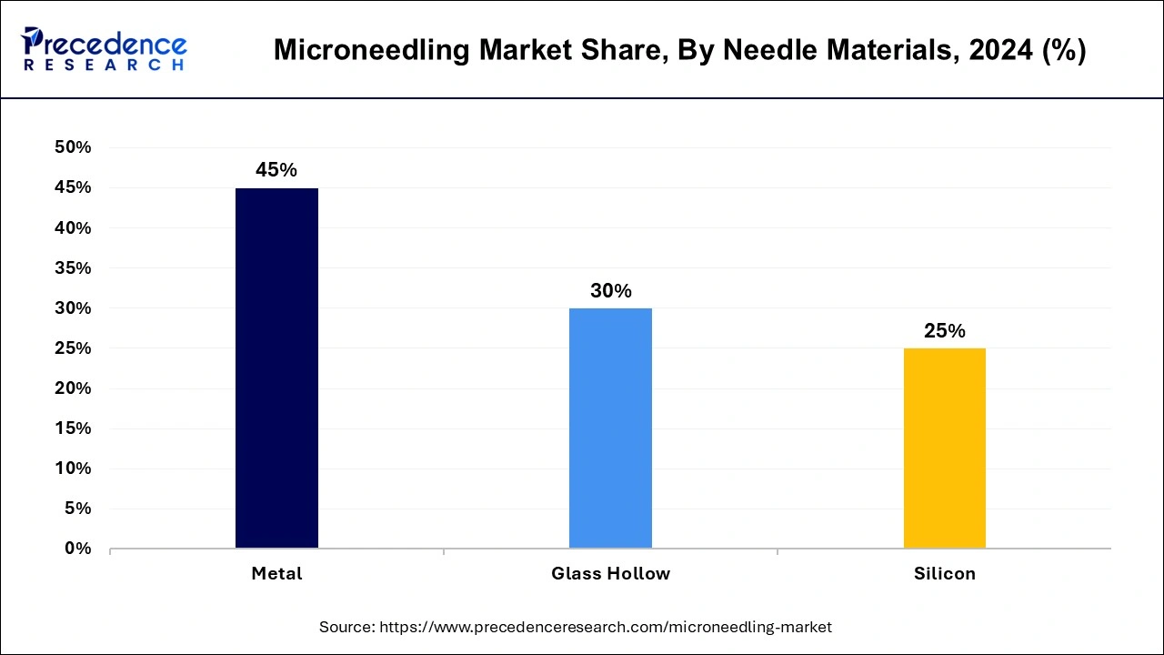 Microneedling Market Share, By Needle Materials, 2024 (%)