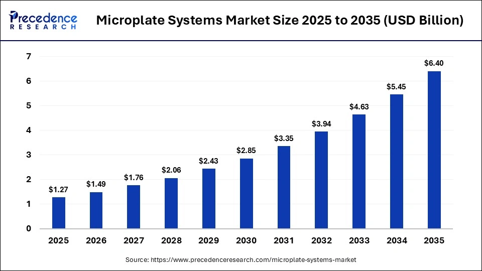 Microplate Systems Market Size 2026 to 2035 