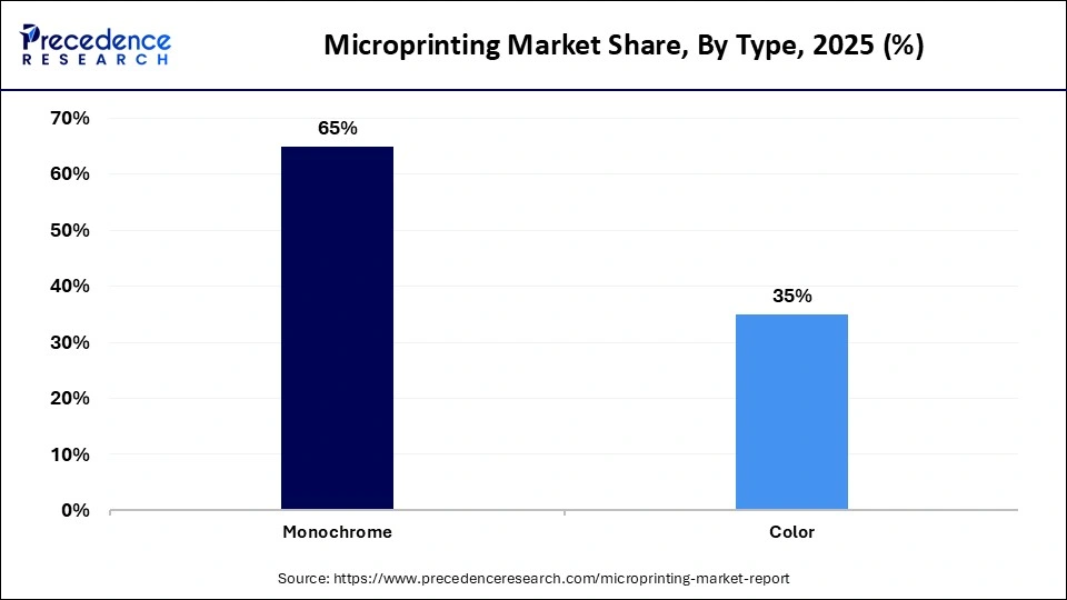 Microprinting Market Share, By Type, 2025 (%)