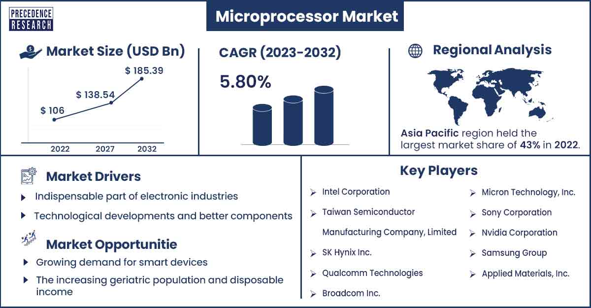 Microprocessor Market Size and Growth Rate From 2023 To 2032