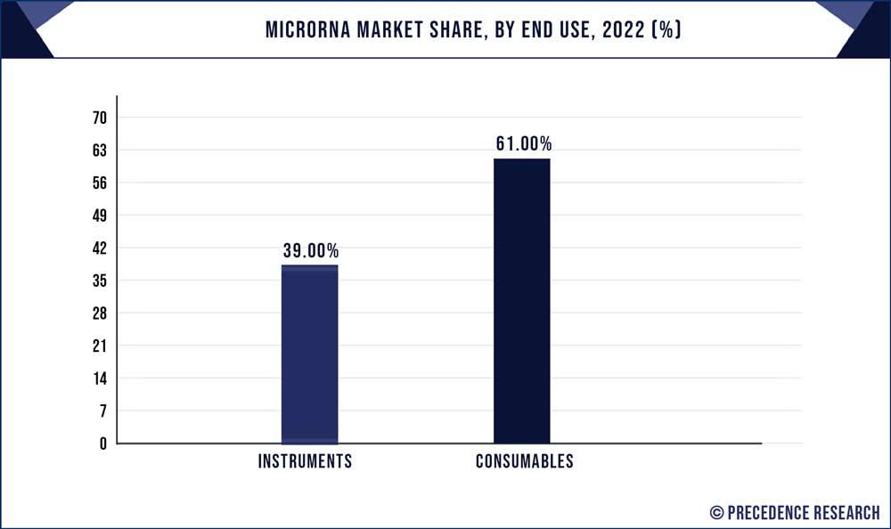 Micro RNA Market Share, By End Use, 2022 (%)