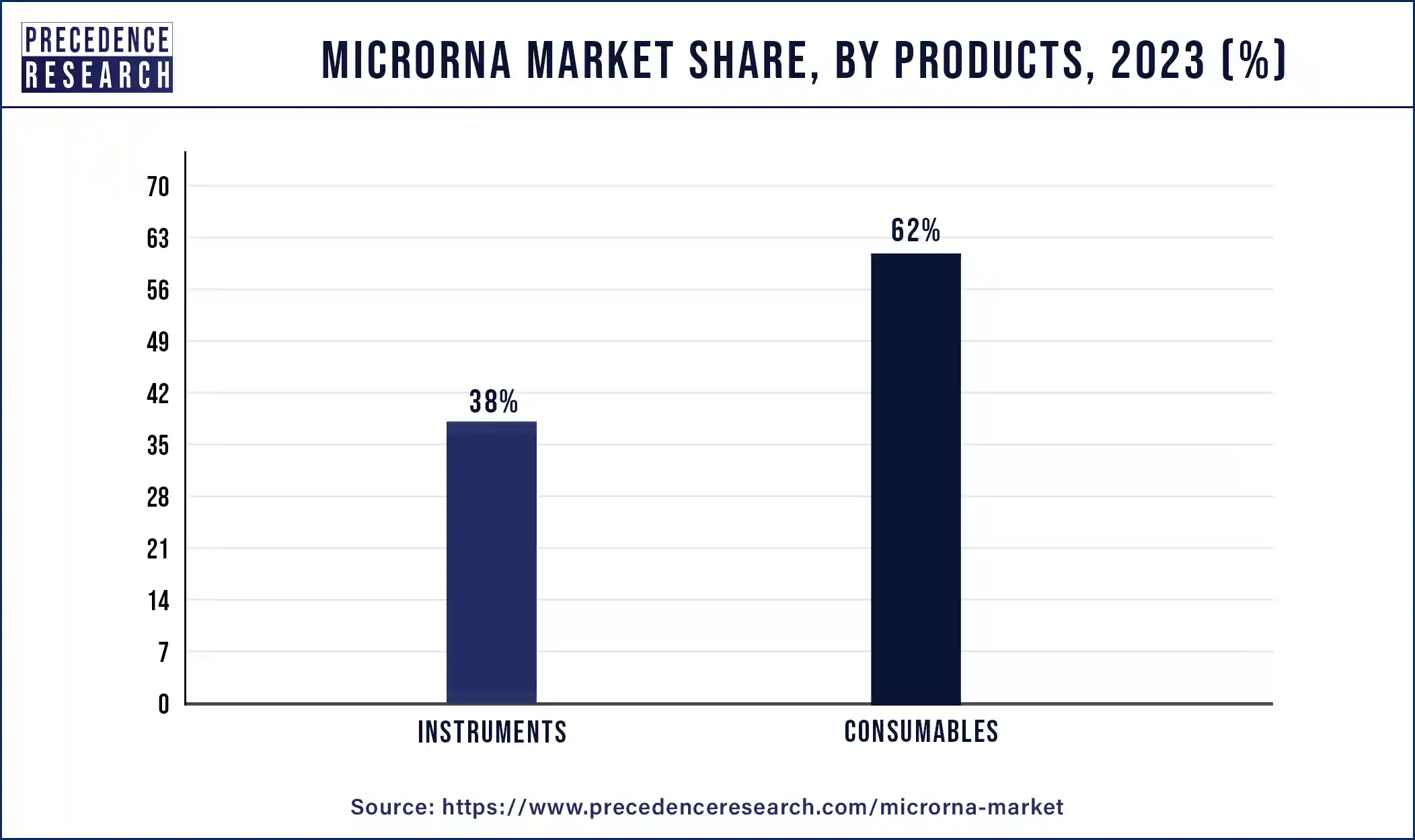 Micro RNA Market Share, By Product, 2023 (%)