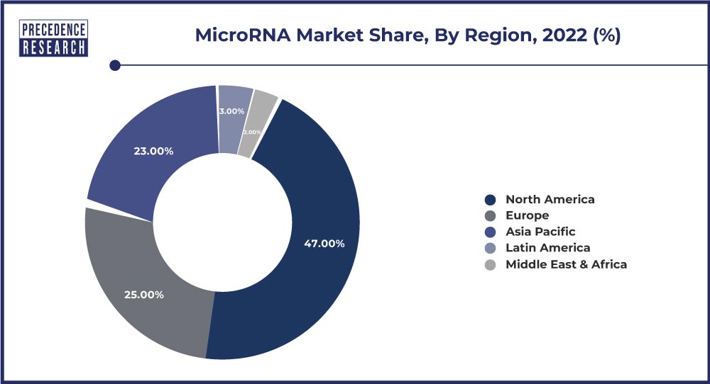 Micro RNA Market Share, By Region, 2022 (%)