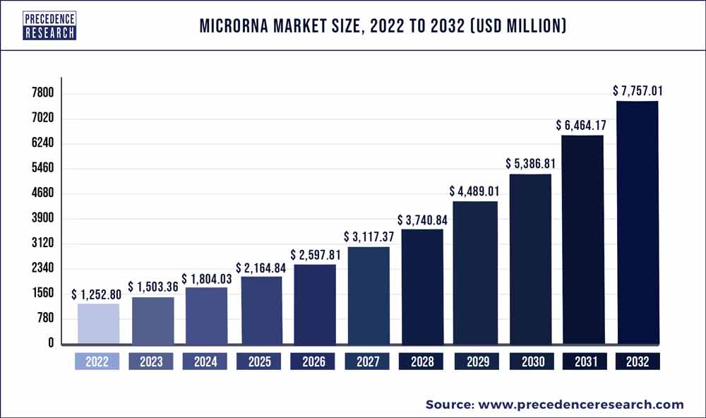 MicroRNA Market Size 2023 To 2032