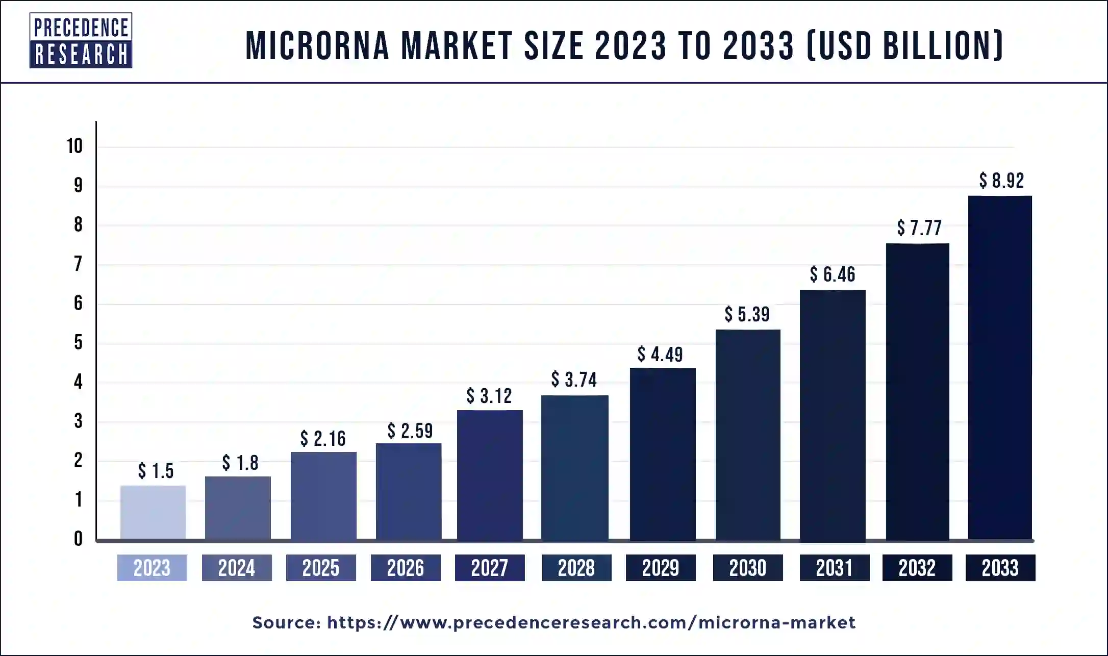MicroRNA Market Size 2024 to 2033