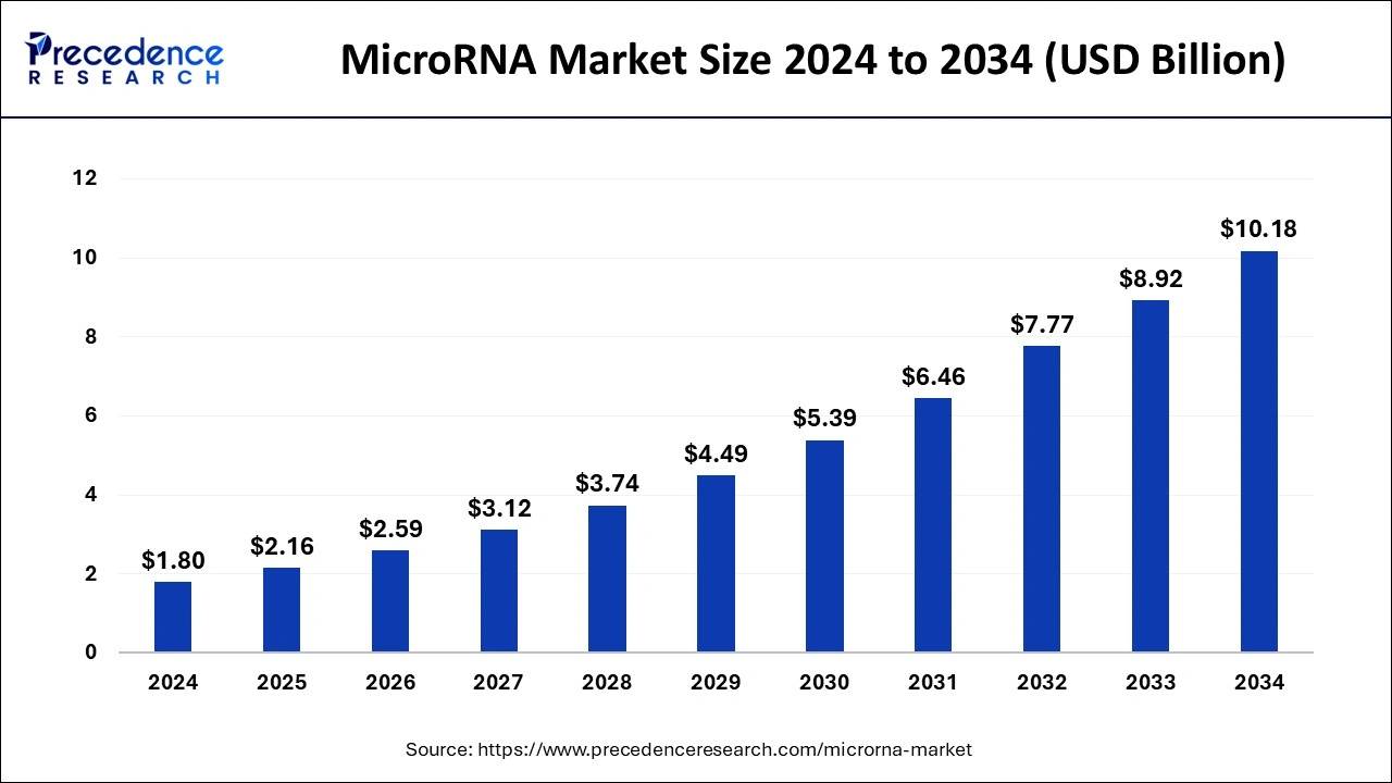 MicroRNA Market Size 2025 to 2034