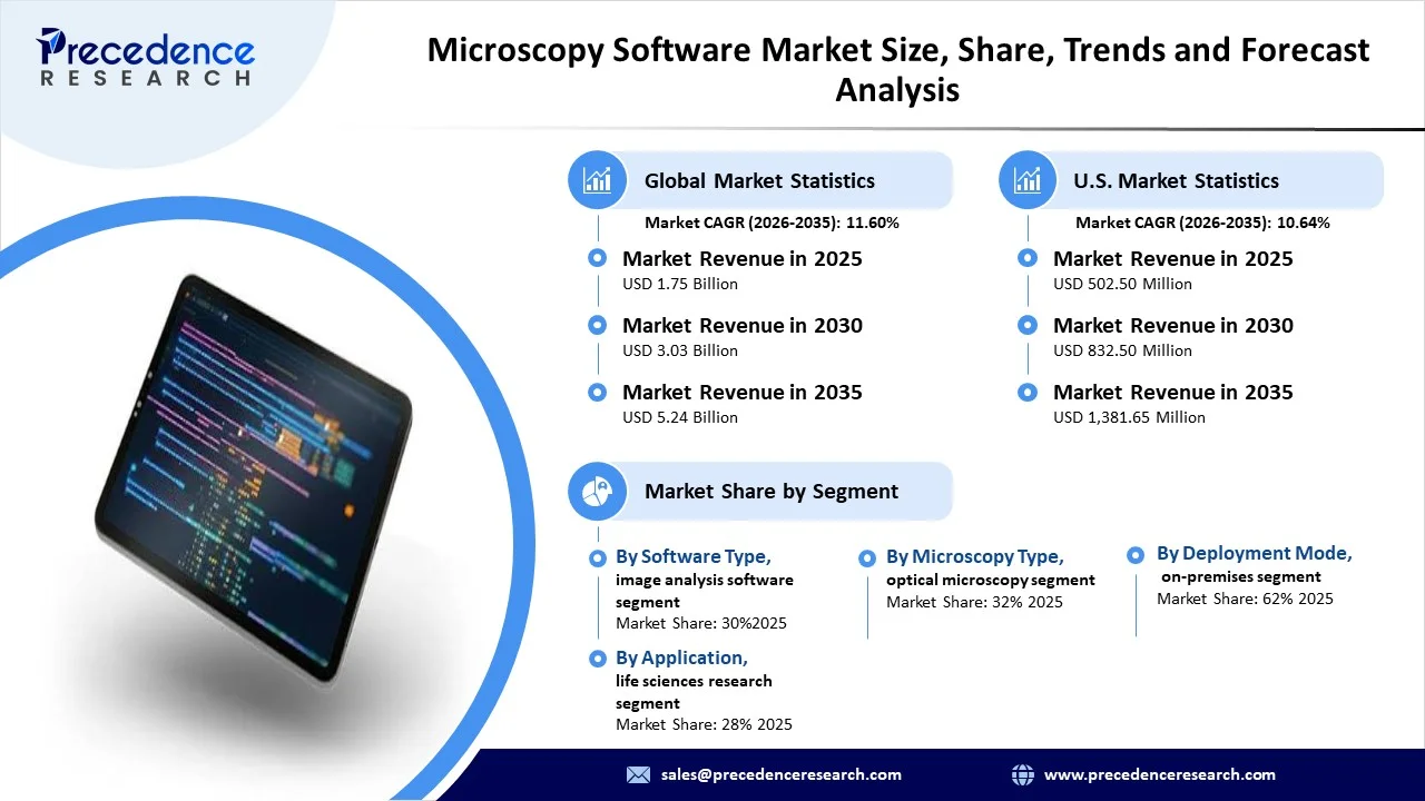 Microscopy Software Market Revenue Statistics Microscopy Software Market Revenue Statistics