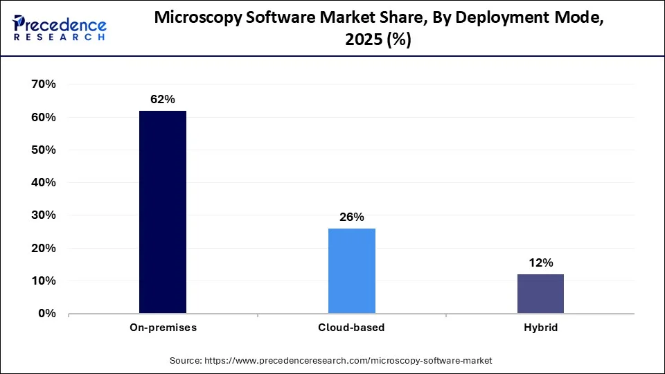 Microscopy Software Market Share, By Deployment Mode, 2025 (%)