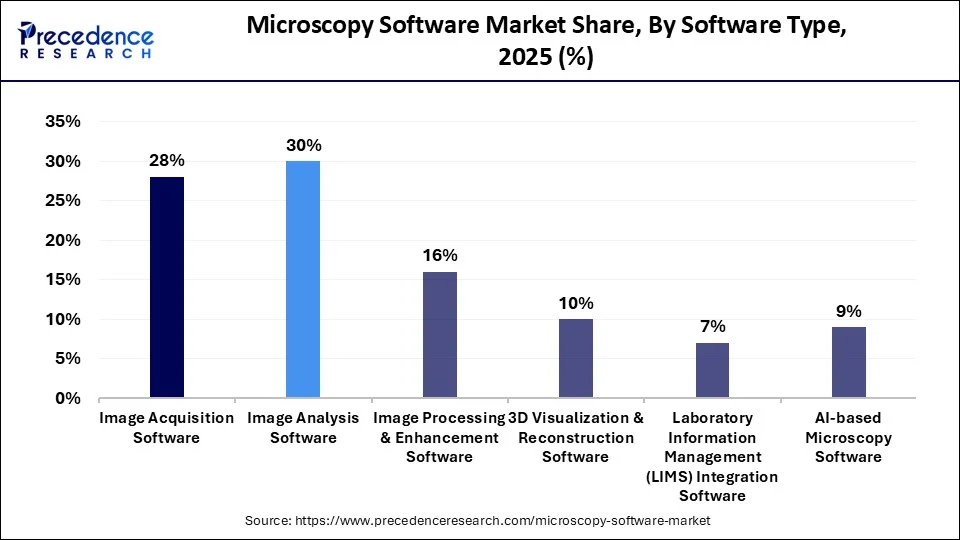 Microscopy Software Market Share, By Software Type, 2025 (%)