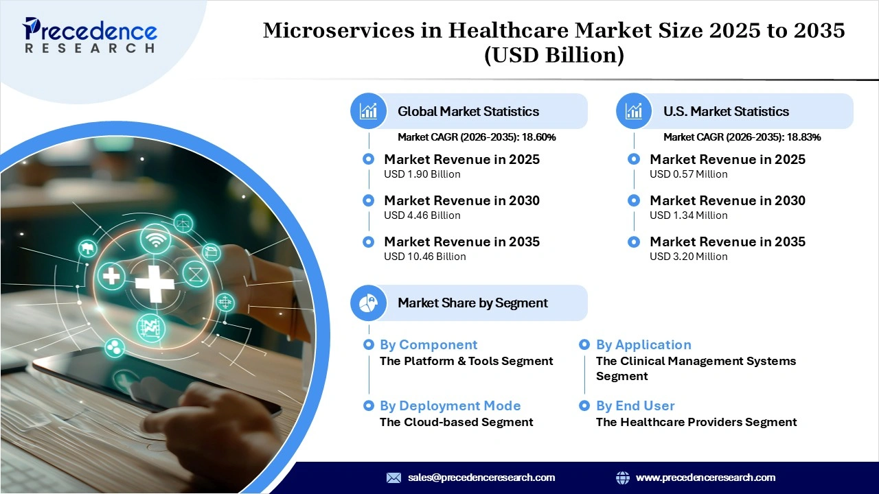 Microservices in Healthcare Market Revenue Statistics