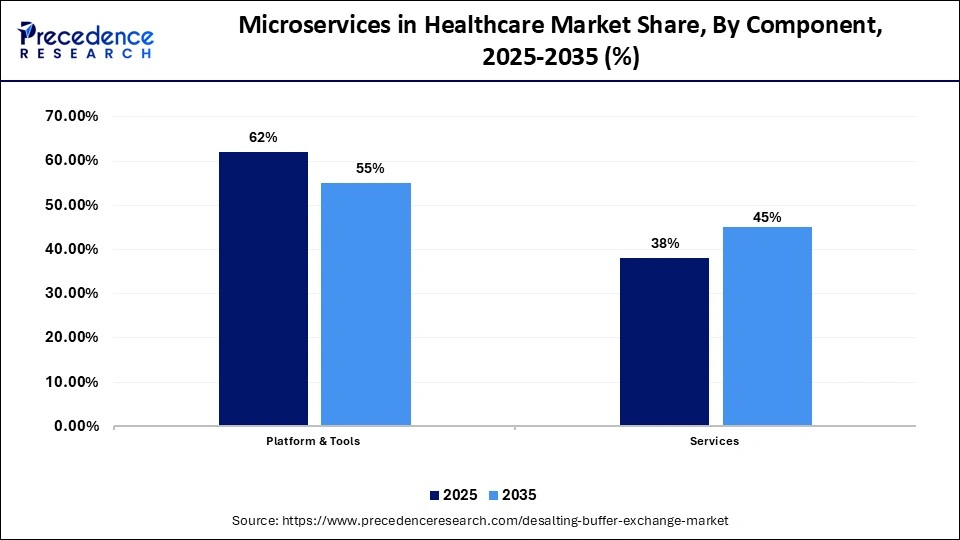 Microservices in Healthcare Market Share, By Component, 2025-2035 (%)