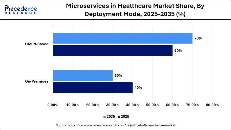 Microservices in Healthcare Market Share, By Deployment Mode, 2025-2035 (%)