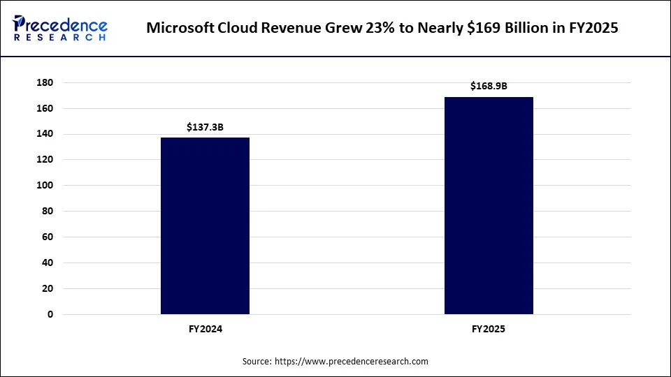 Microsoft Cloud Revenue Grew 23% to Nearly $169 Billion in FY2025 Microsoft Cloud Revenue Grew 23% to Nearly $169 Billion in FY2025