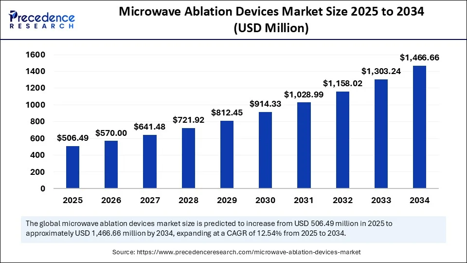 Microwave Ablation Devices Market Size 2025 to 2034