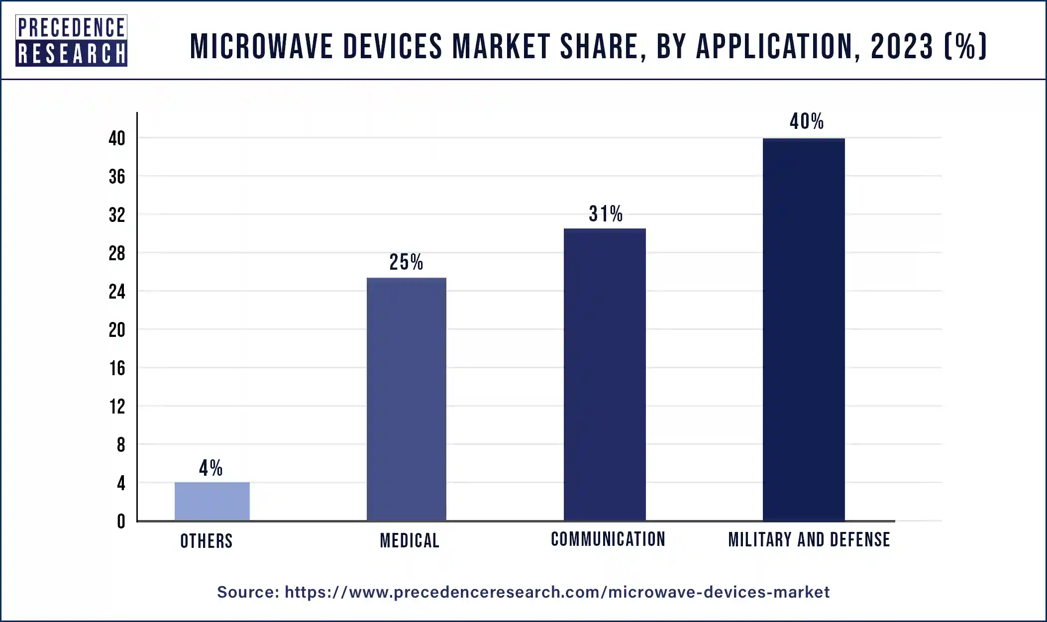 Microwave Devices Market Size to Hit USD 14.13 Bn by 2033