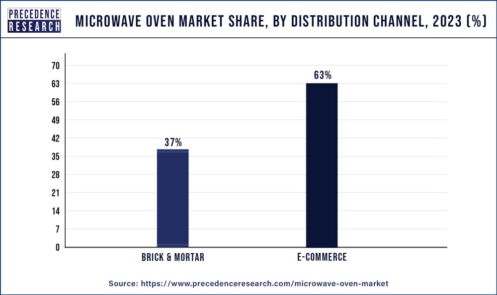 Microwave Oven Market Share, By Distribution Channel, 2023 (%)