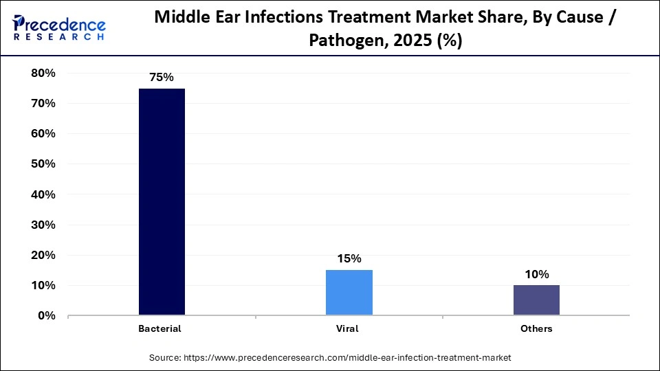 Middle Ear Infections Treatment Market Share, By Cause / Pathogen, 2025 (%)