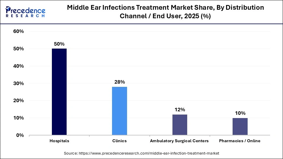 Middle Ear Infections Treatment Market Share, By Distribution Channel / End User, 2025 (%)