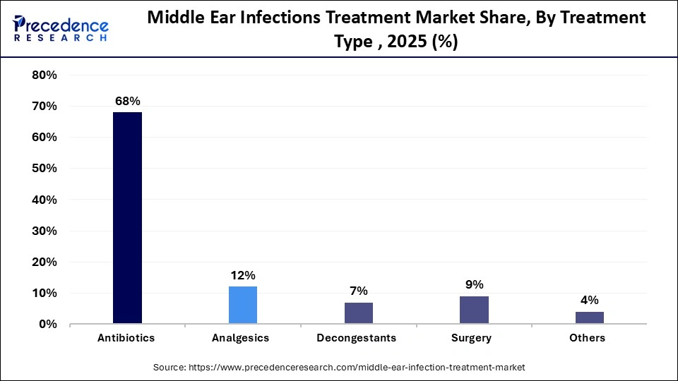 Middle Ear Infections Treatment Market Share, By Treatment Type , 2025 (%)