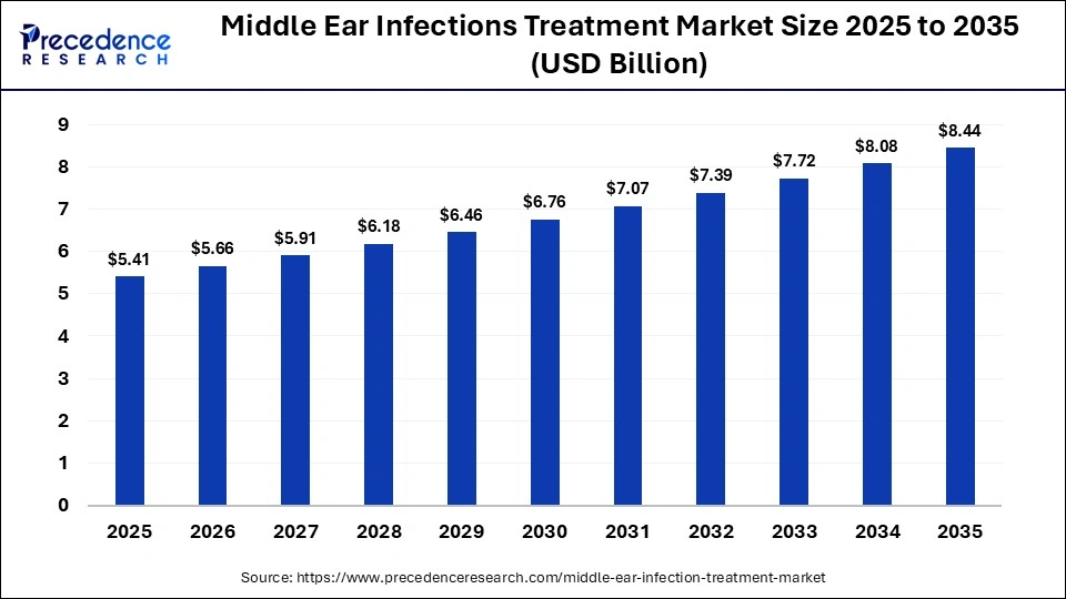 Middle Ear Infections Treatment Market Size 2025 to 2035 