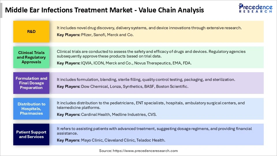 Middle Ear Infections Treatment Market Value Chain Analysis