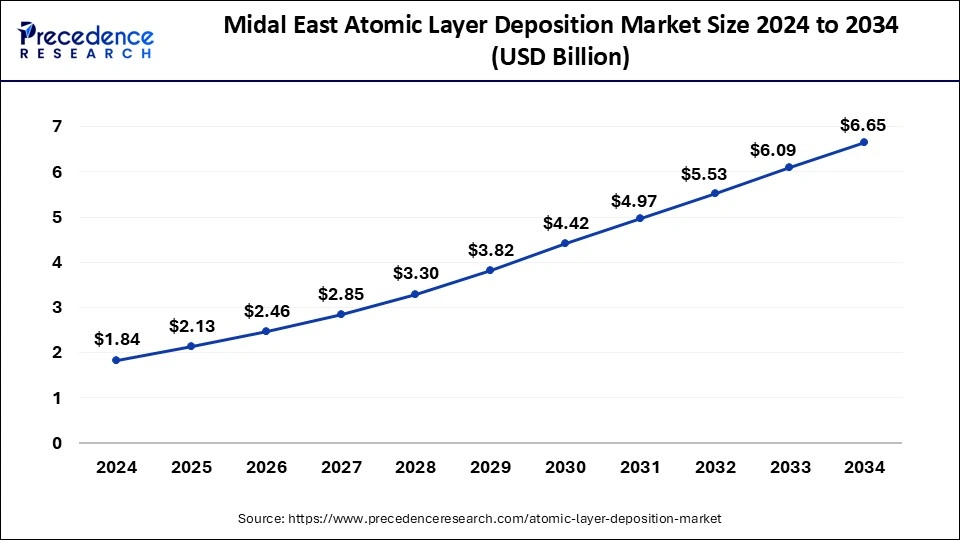 Middle East and Africa Atomic Layer Deposition Market Size 2025 To 2034