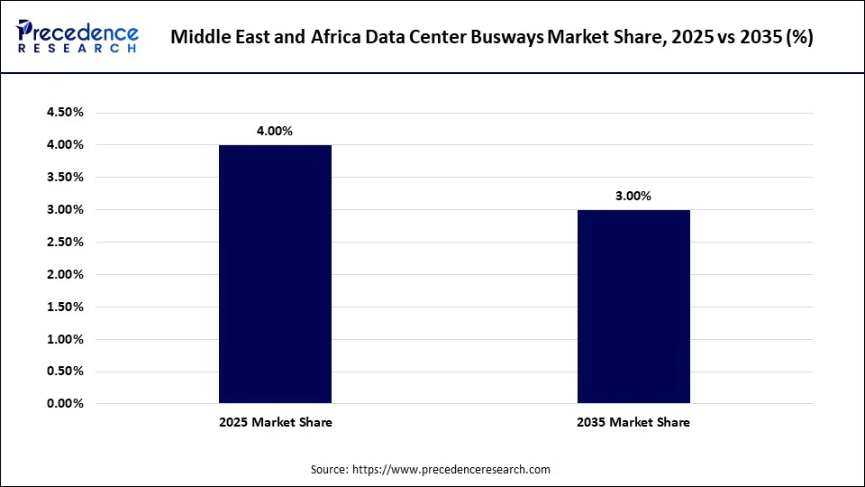 Middle East and Africa Data Center Busways Market Share, 2025 vs 2035 (%)