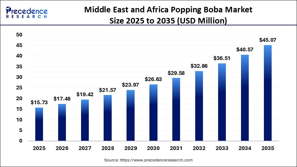 Middle East & Africa Popping Boba Market Size 2025 to 2035