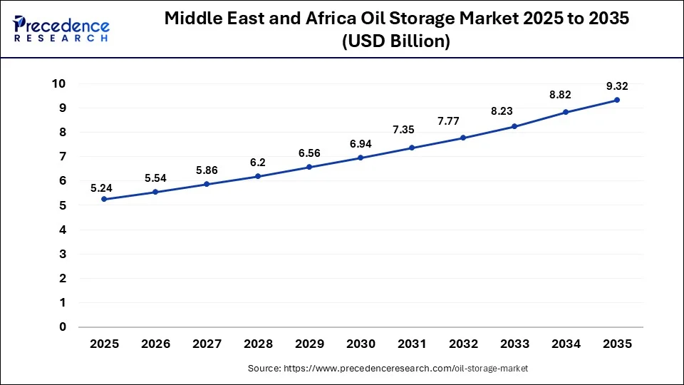 Middle East and Africa Oil Storage Market Size 2026 to 2035
