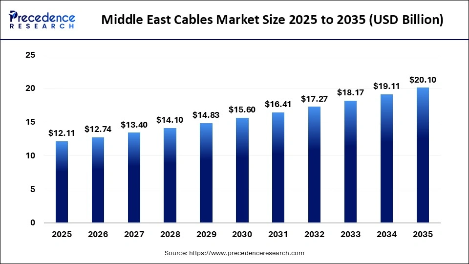 Middle East Cables Market Size 2025 to 2035