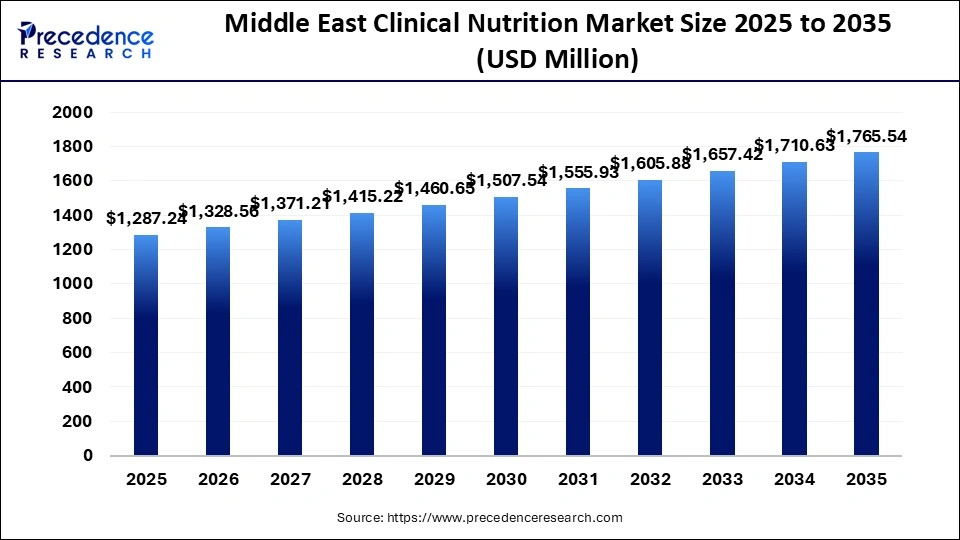 Middle East Clinical Nutrition Market Size 2025 to 2035