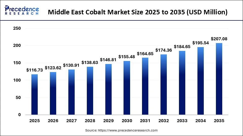 Middle East Cobalt Market Size 2025 to 2035