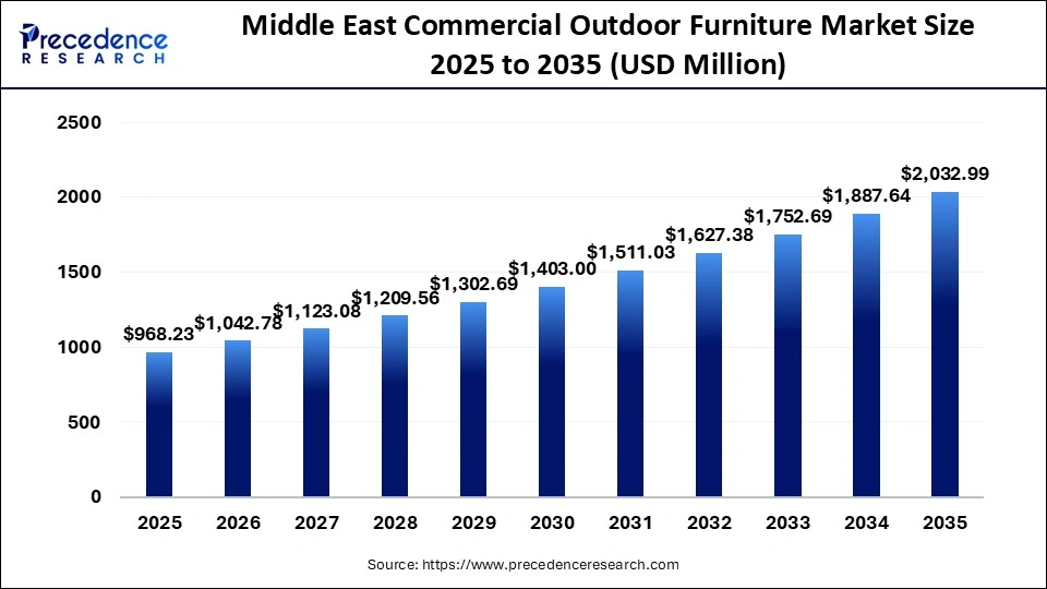 Middle East Commercial Outdoor Furniture Market Size 2025 to 2035