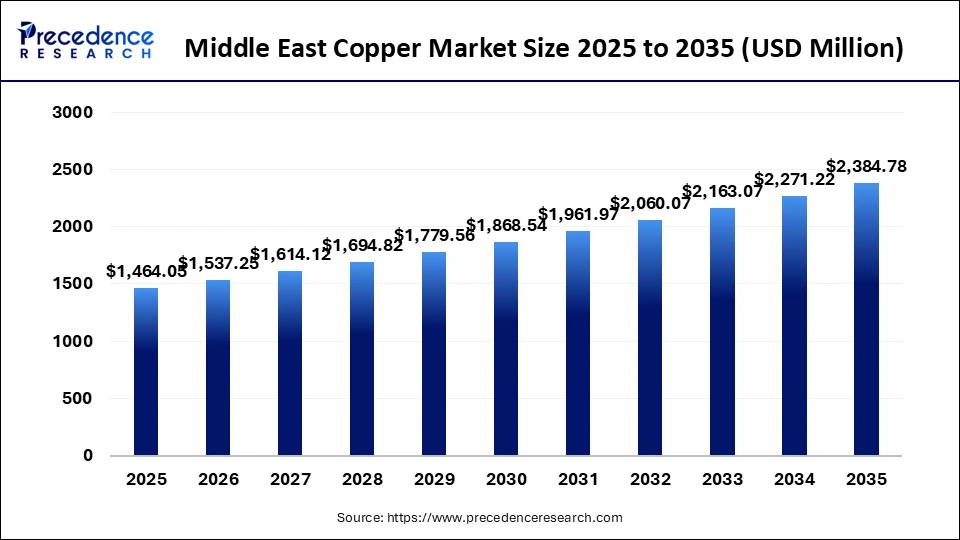 Middle East Copper Market Size 2025 to 2035