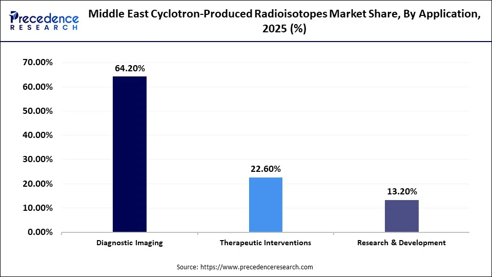 Middle East Cyclotron-Produced Radioisotopes Market Share, By Application, 2025 (%)